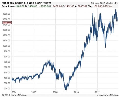 where to buy burberry stock|burberry stock news.